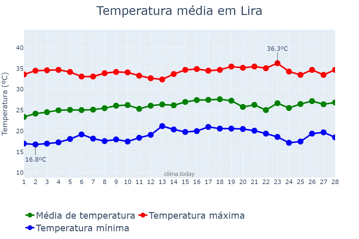 Temperatura em fevereiro em Lira, Lira, UG