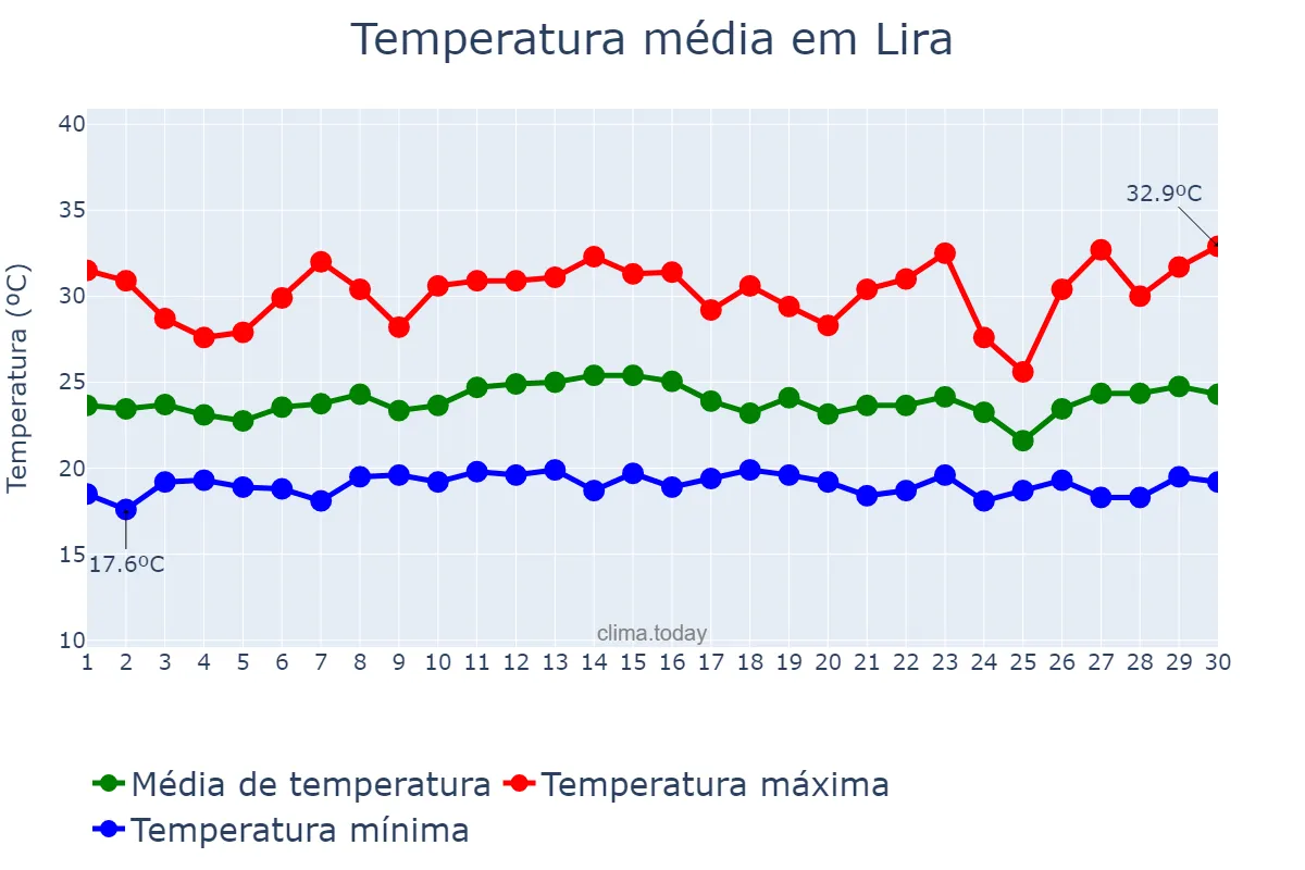 Temperatura em setembro em Lira, Lira, UG