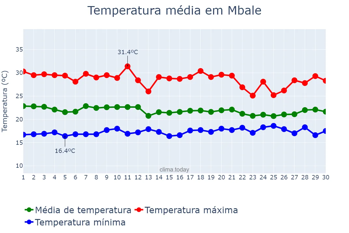 Temperatura em abril em Mbale, Mbale, UG