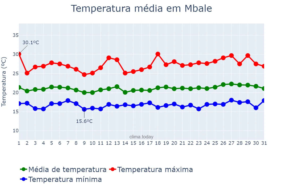 Temperatura em agosto em Mbale, Mbale, UG