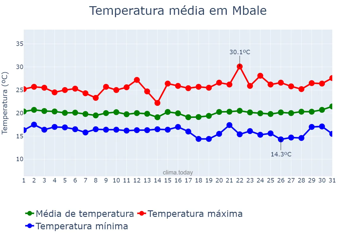 Temperatura em julho em Mbale, Mbale, UG
