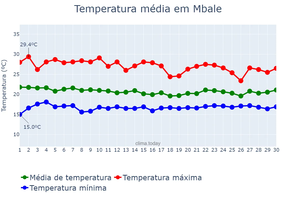 Temperatura em junho em Mbale, Mbale, UG