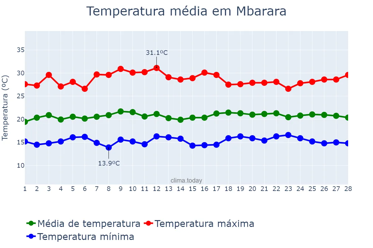 Temperatura em fevereiro em Mbarara, Mbarara, UG