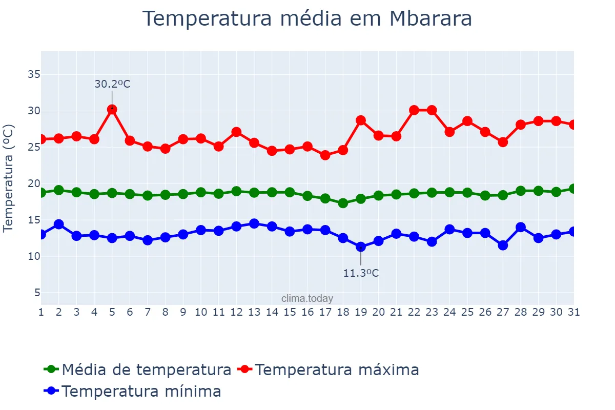 Temperatura em julho em Mbarara, Mbarara, UG