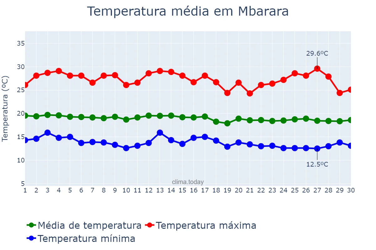 Temperatura em junho em Mbarara, Mbarara, UG