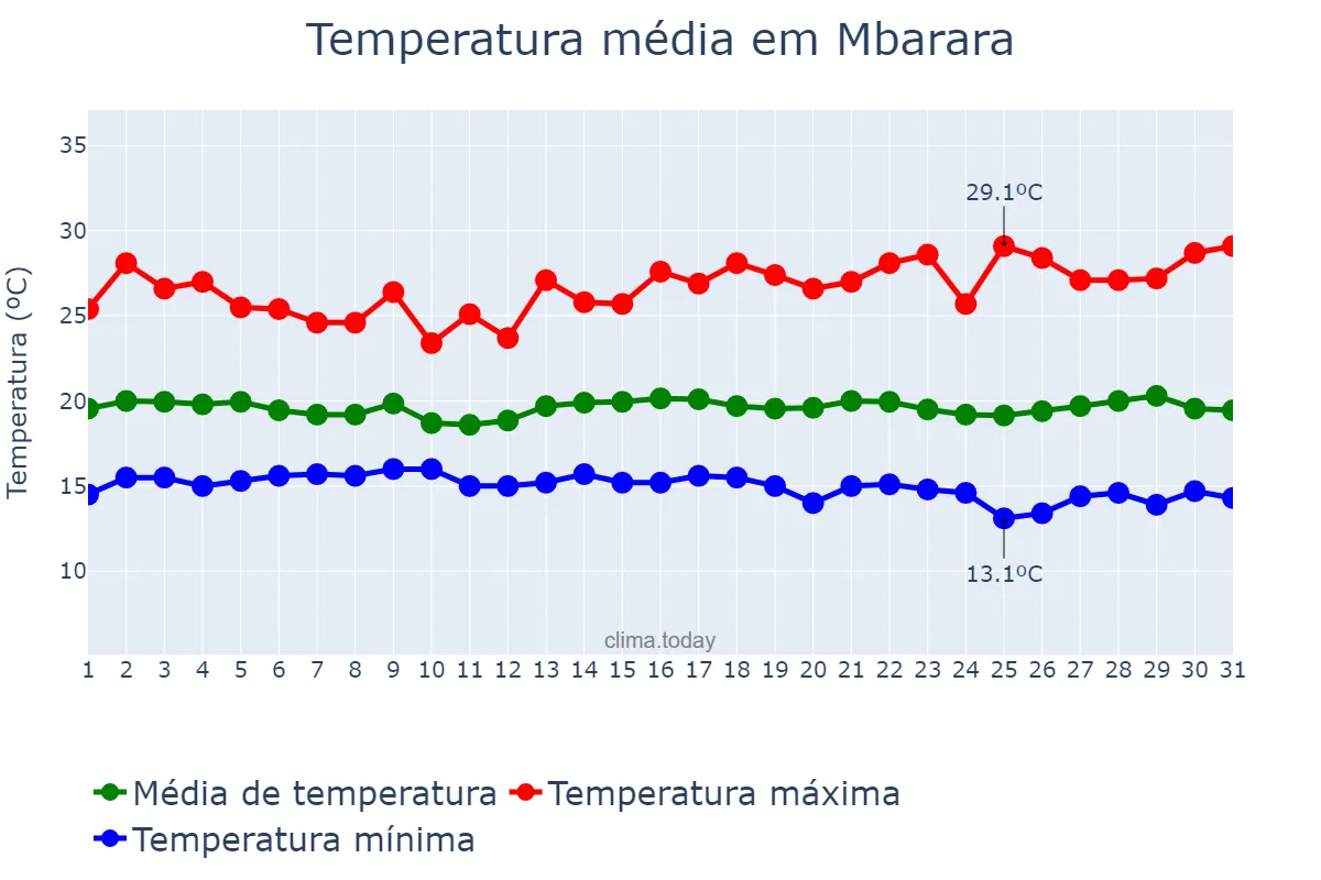 Temperatura em maio em Mbarara, Mbarara, UG