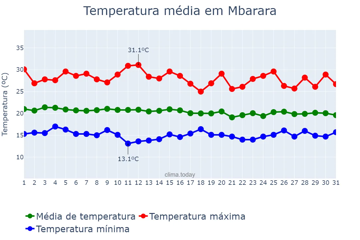 Temperatura em marco em Mbarara, Mbarara, UG