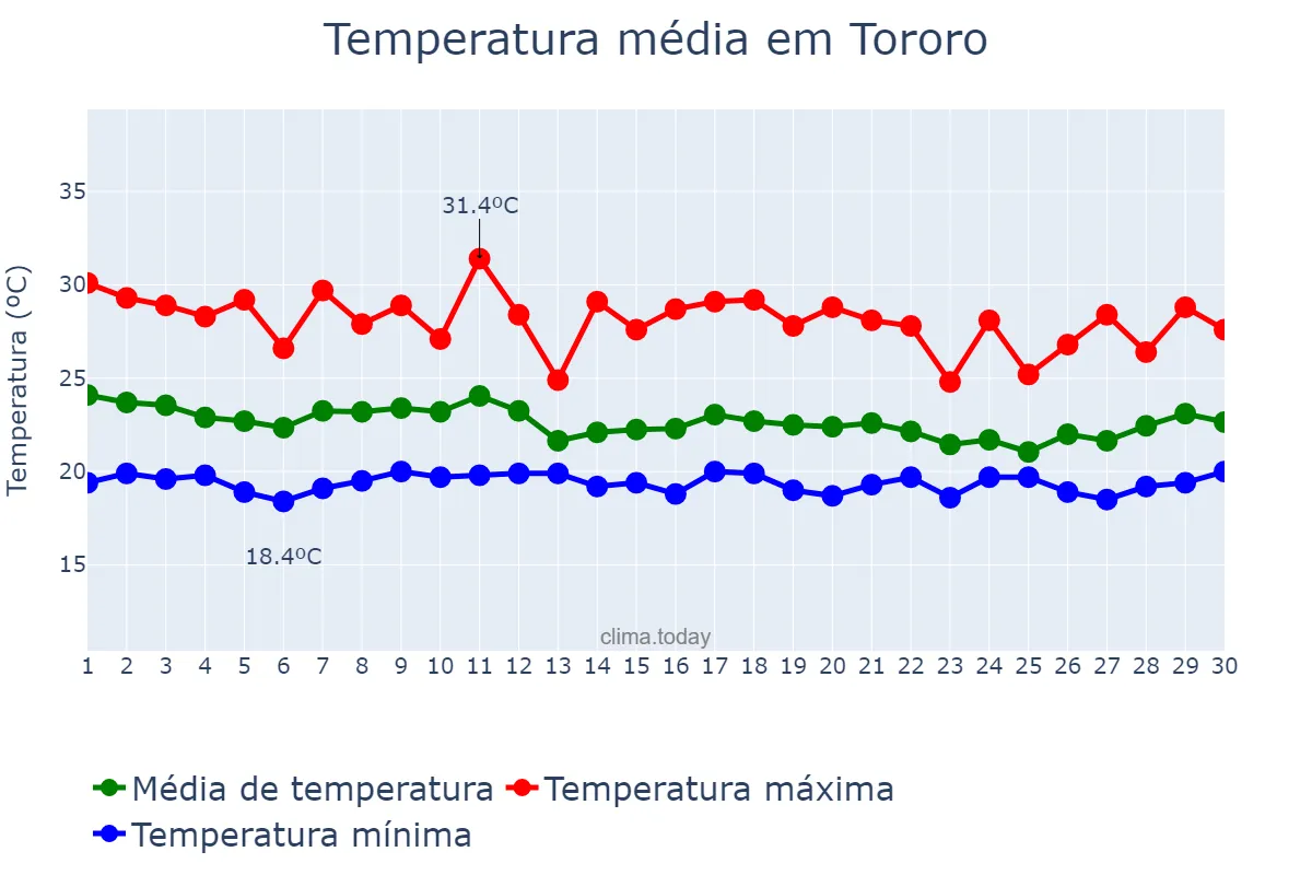 Temperatura em abril em Tororo, Tororo, UG