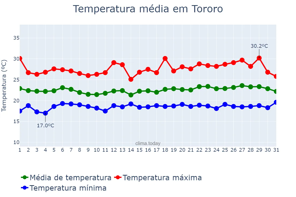 Temperatura em agosto em Tororo, Tororo, UG