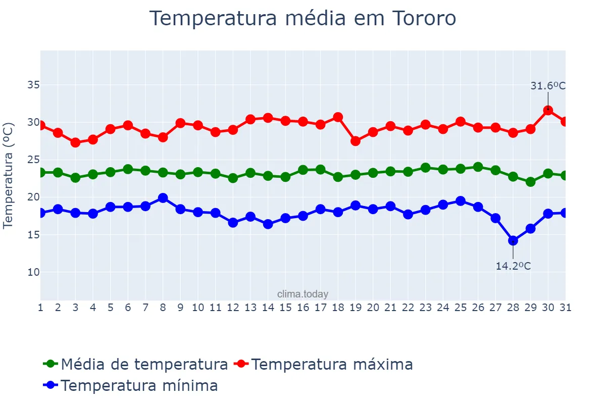 Temperatura em dezembro em Tororo, Tororo, UG