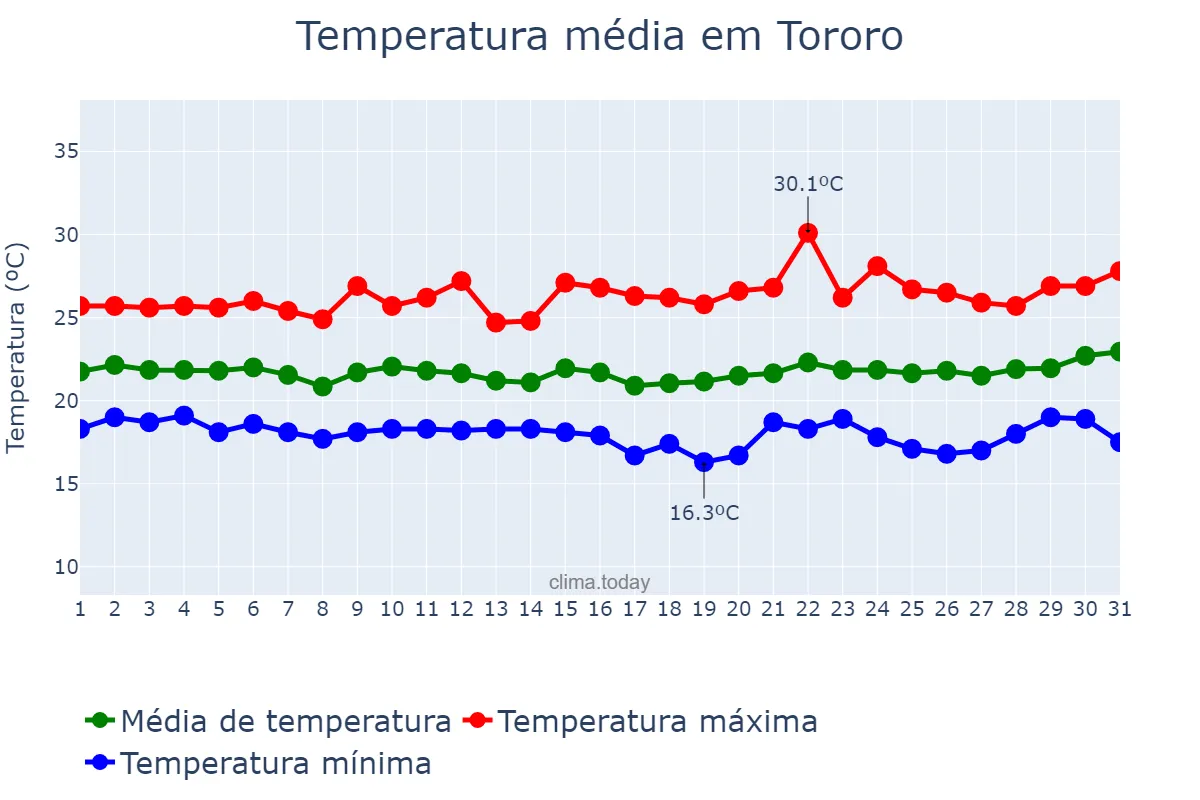 Temperatura em julho em Tororo, Tororo, UG