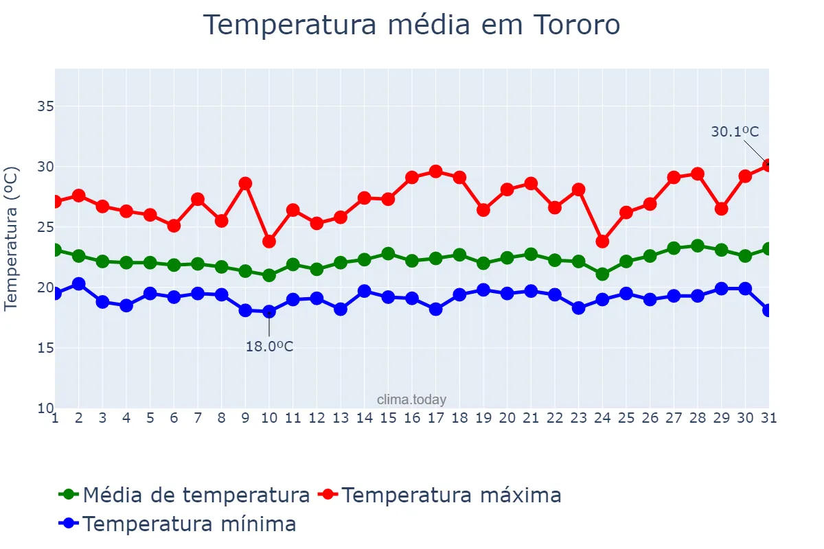 Temperatura em maio em Tororo, Tororo, UG