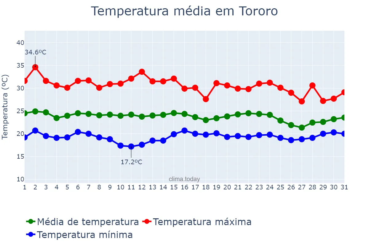Temperatura em marco em Tororo, Tororo, UG