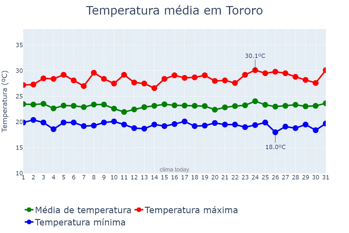 Temperatura em outubro em Tororo, Tororo, UG