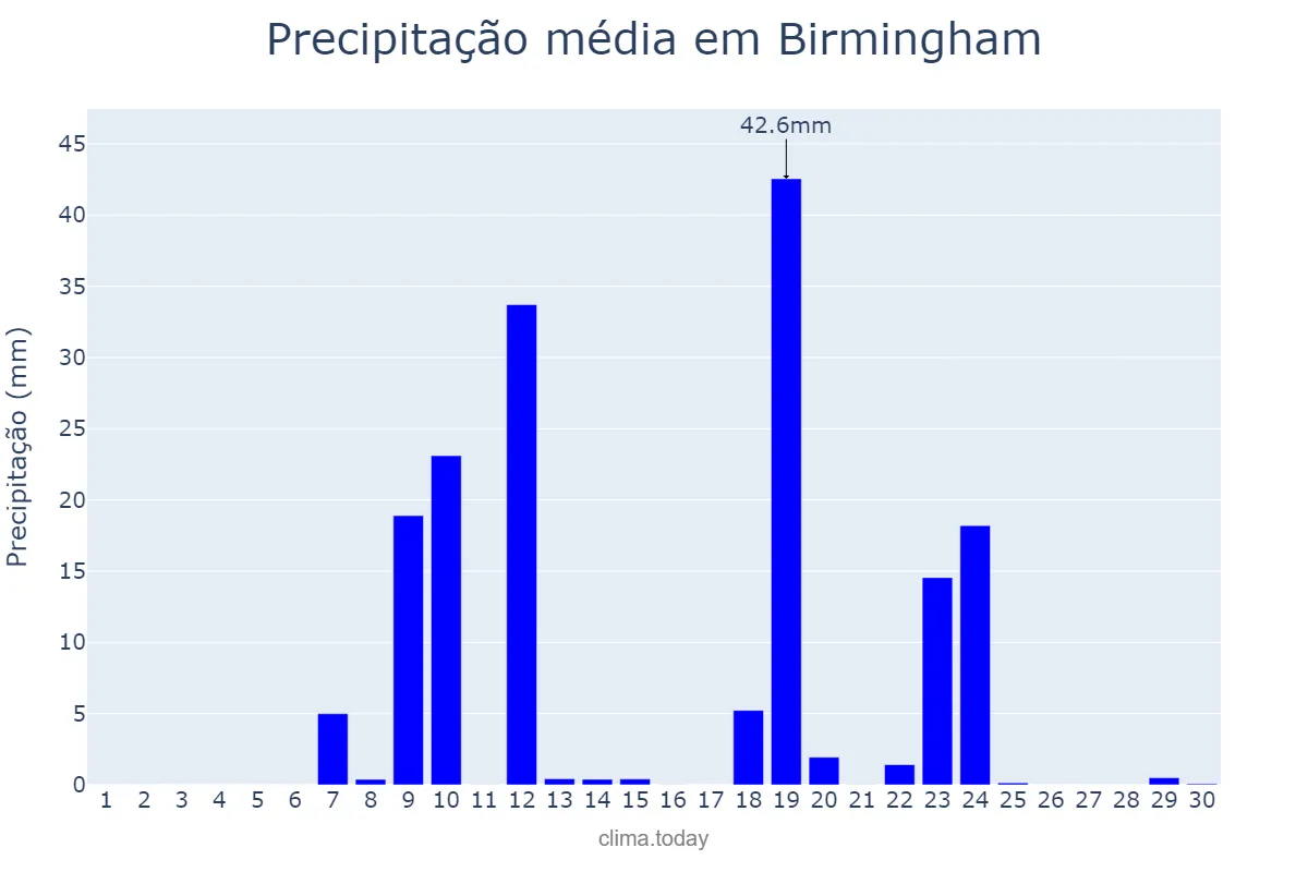Precipitação em abril em Birmingham, Alabama, US