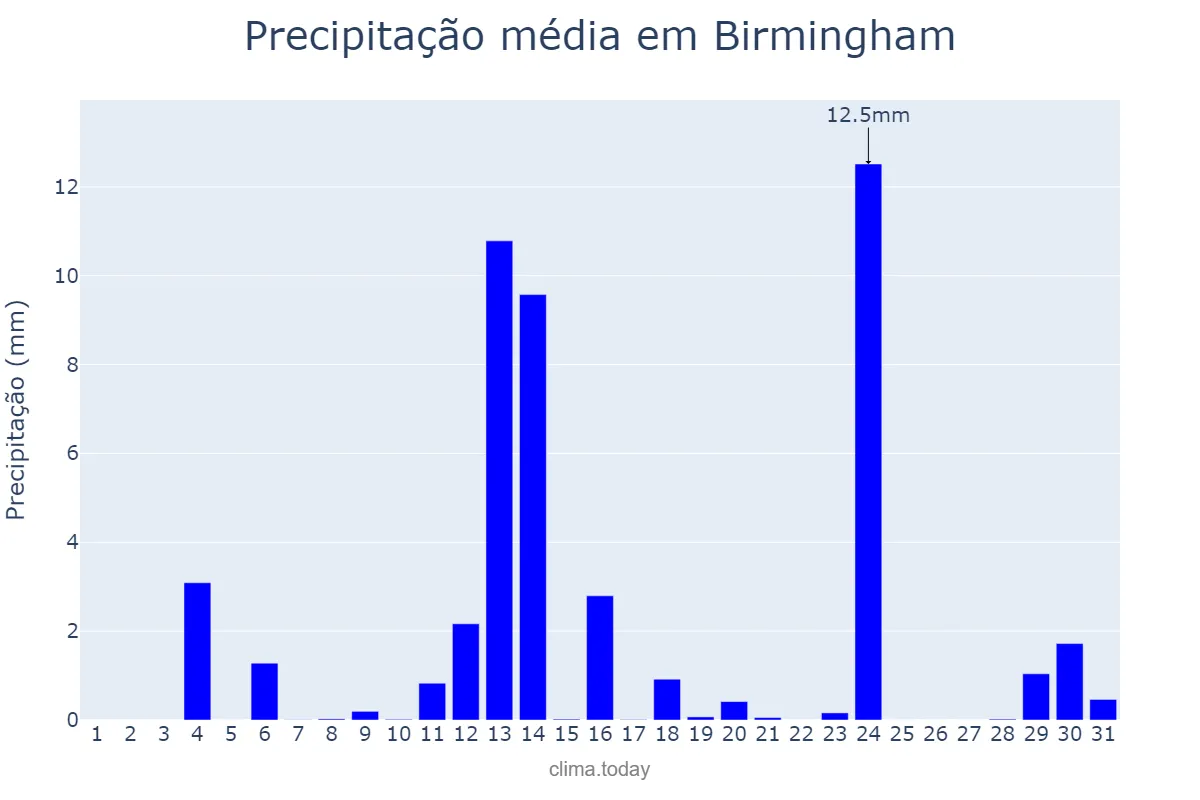 Precipitação em dezembro em Birmingham, Alabama, US