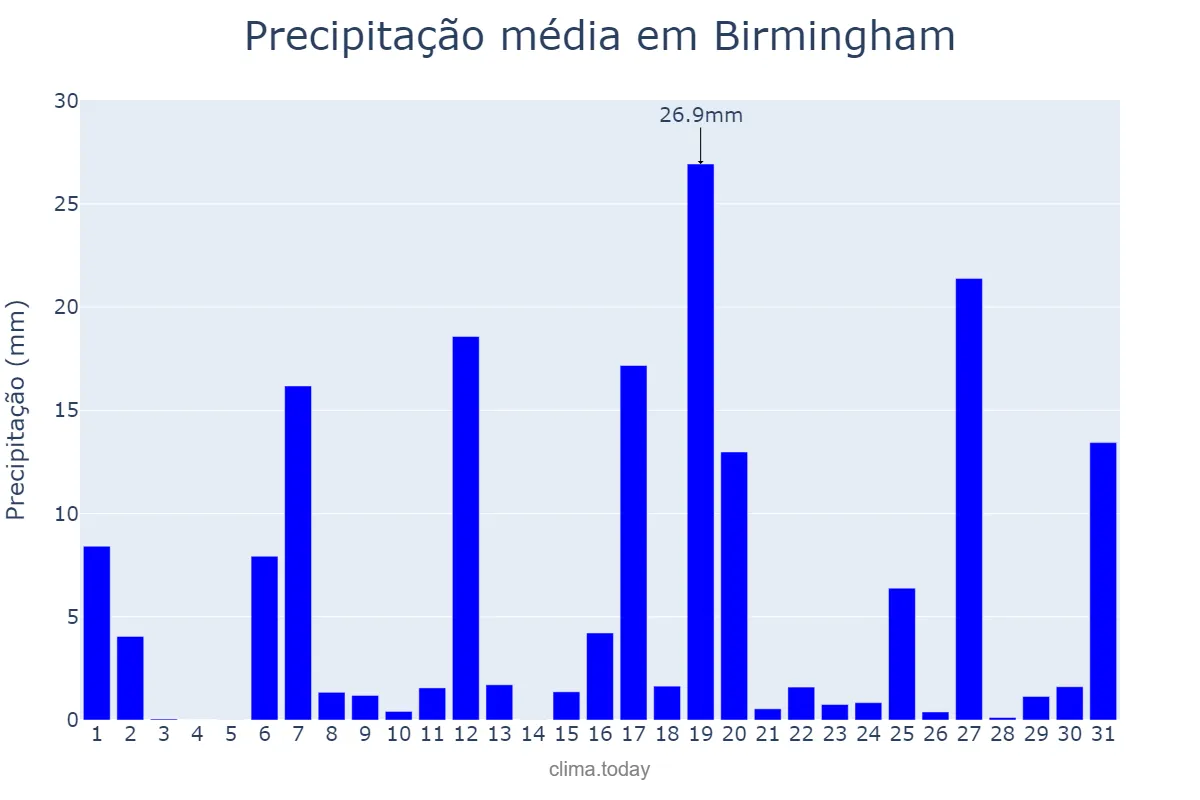 Precipitação em julho em Birmingham, Alabama, US