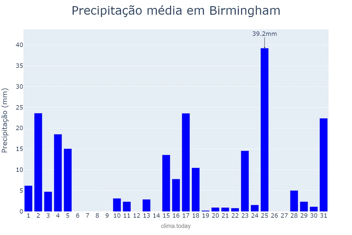 Precipitação em marco em Birmingham, Alabama, US