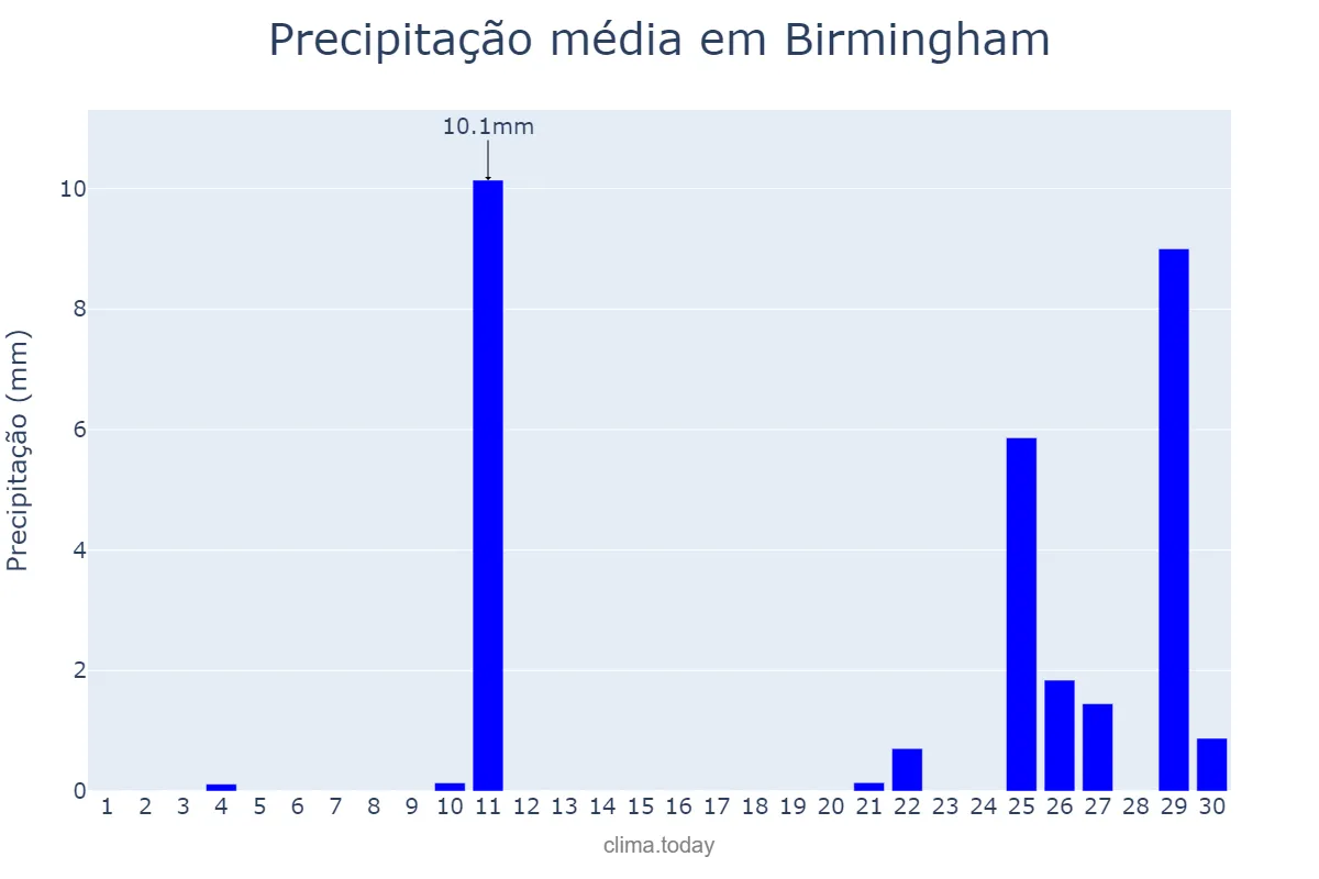 Precipitação em novembro em Birmingham, Alabama, US