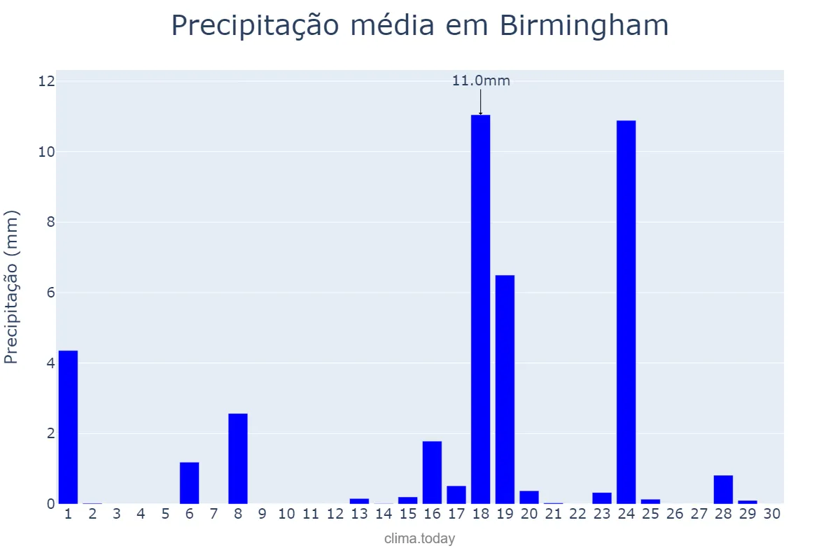 Precipitação em setembro em Birmingham, Alabama, US