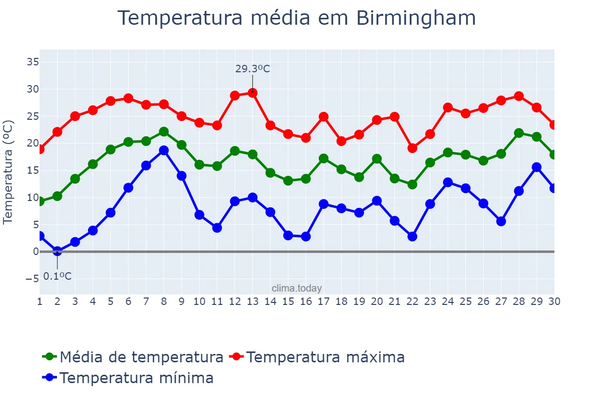 Temperatura em abril em Birmingham, Alabama, US