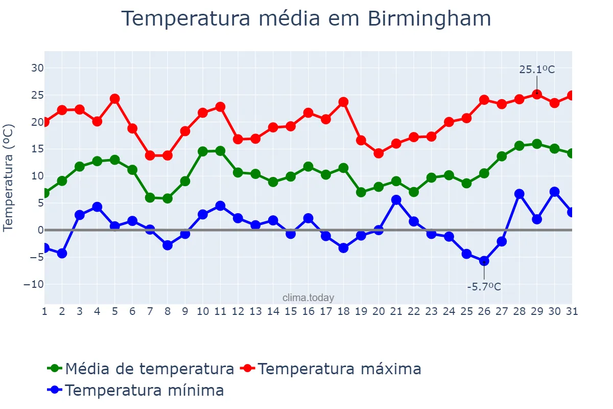 Temperatura em dezembro em Birmingham, Alabama, US