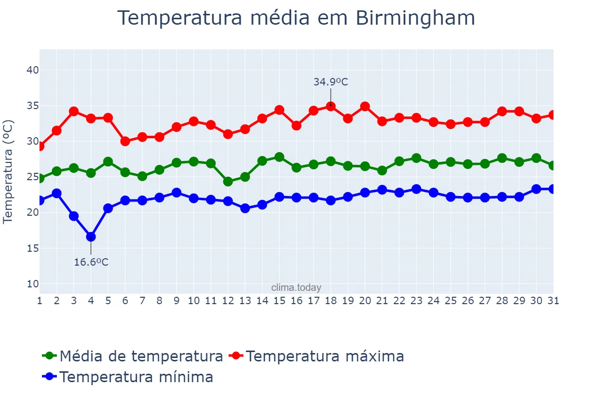 Temperatura em julho em Birmingham, Alabama, US