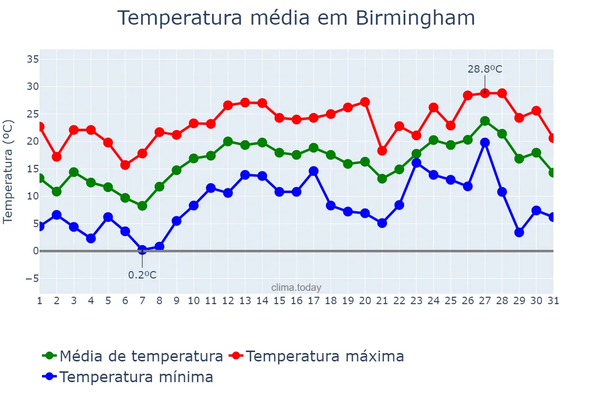 Temperatura em marco em Birmingham, Alabama, US