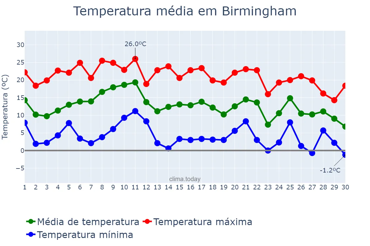 Temperatura em novembro em Birmingham, Alabama, US