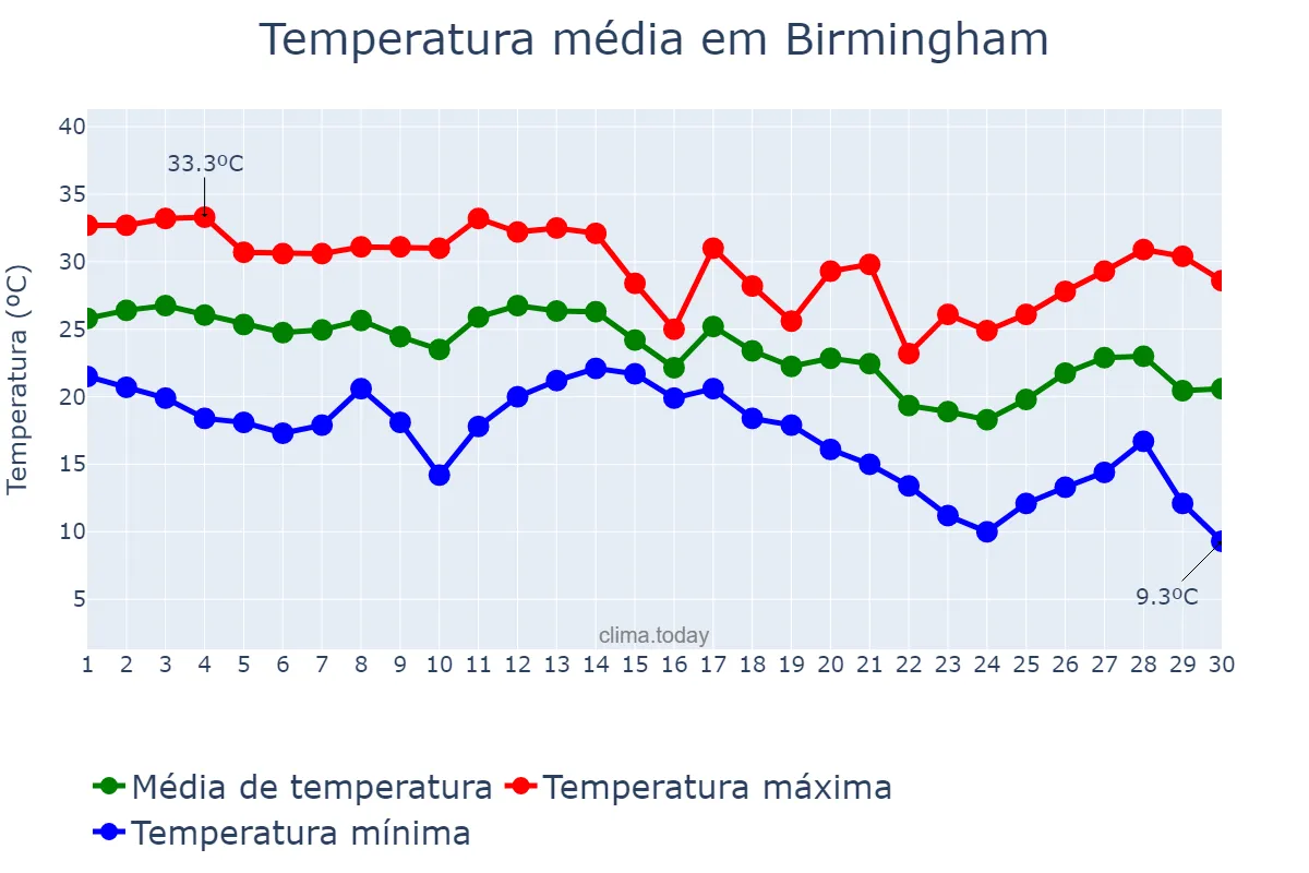 Temperatura em setembro em Birmingham, Alabama, US