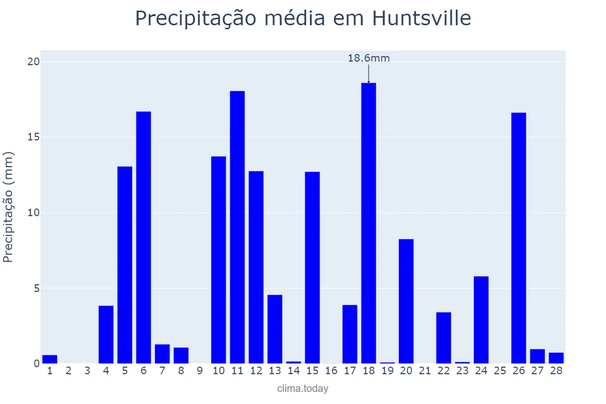 Precipitação em fevereiro em Huntsville, Alabama, US