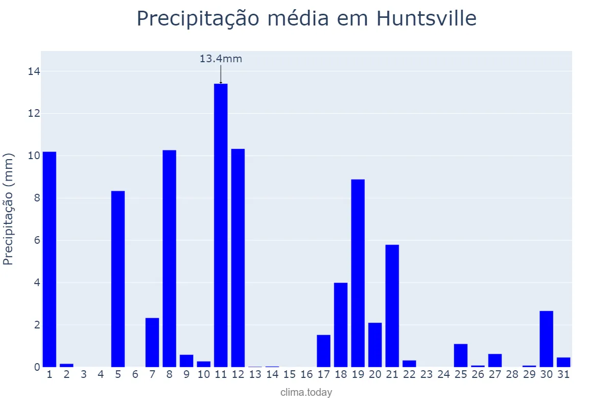 Precipitação em julho em Huntsville, Alabama, US