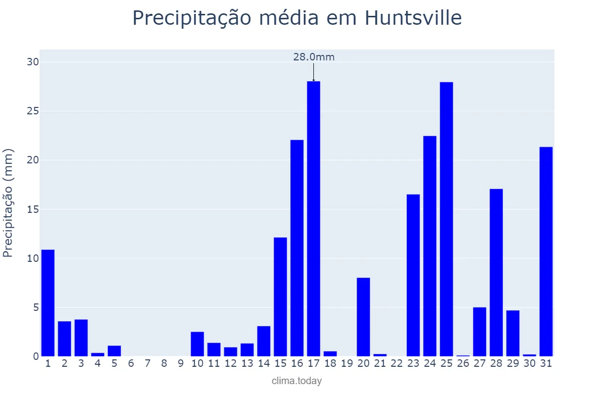 Precipitação em marco em Huntsville, Alabama, US