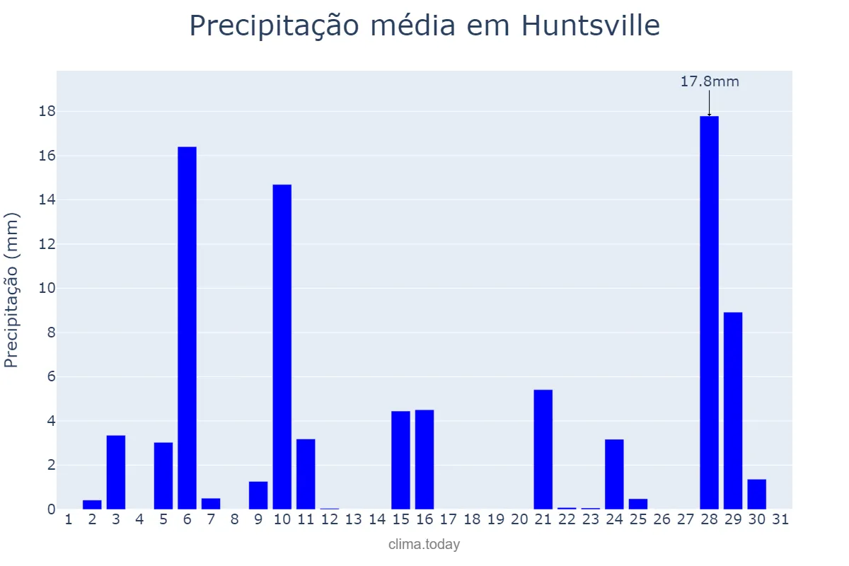 Precipitação em outubro em Huntsville, Alabama, US