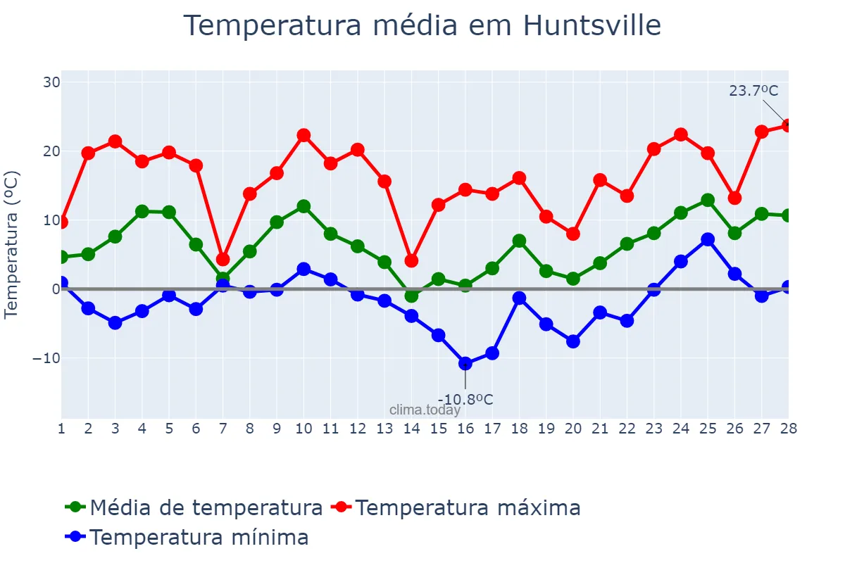 Temperatura em fevereiro em Huntsville, Alabama, US