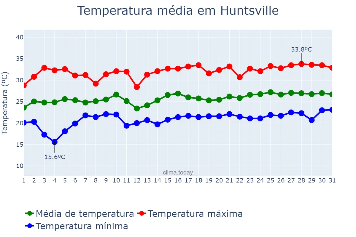 Temperatura em julho em Huntsville, Alabama, US