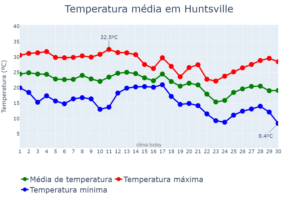 Temperatura em setembro em Huntsville, Alabama, US