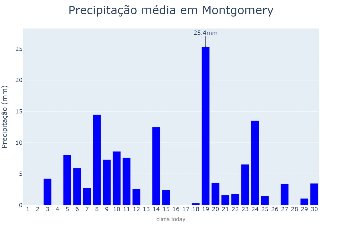 Precipitação em junho em Montgomery, Alabama, US