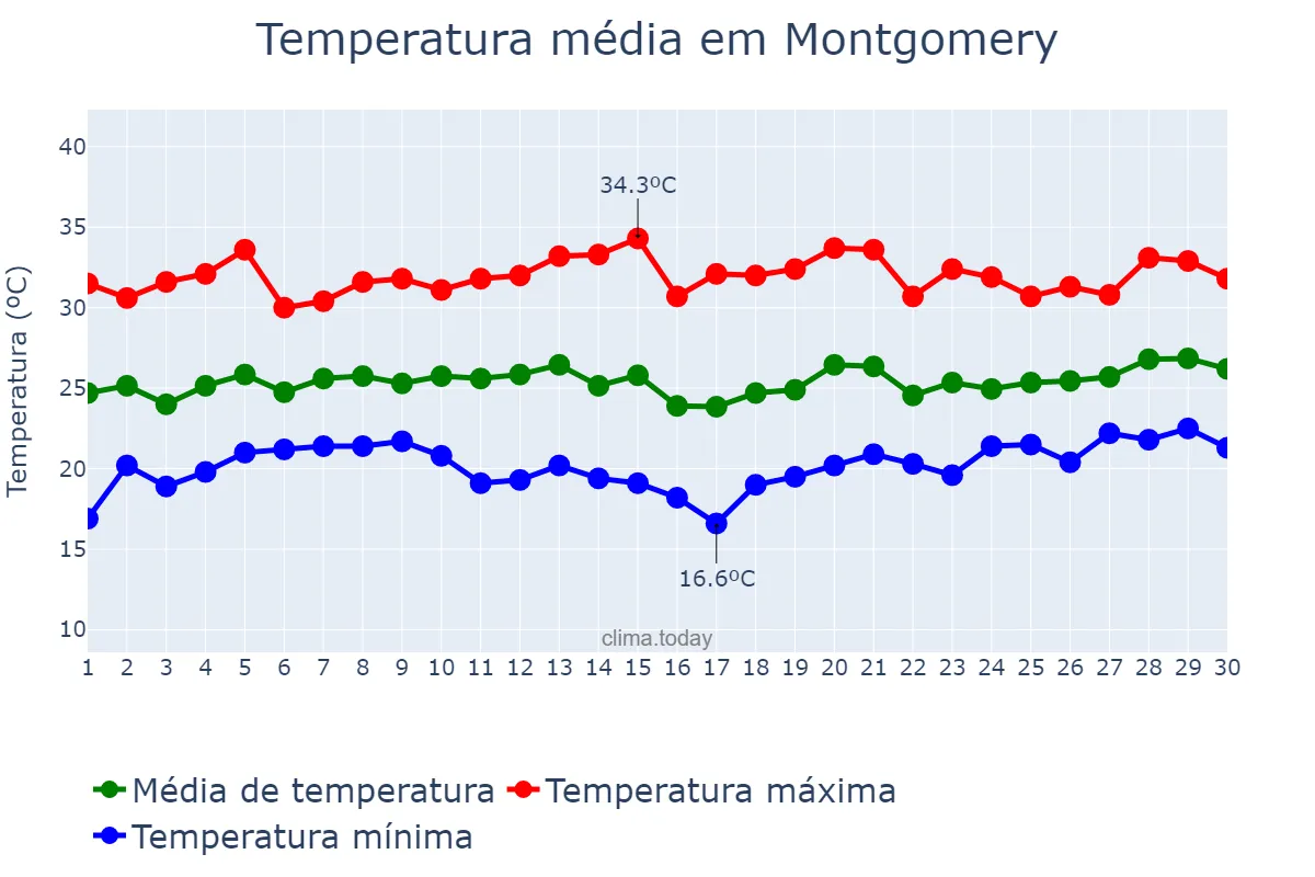 Temperatura em junho em Montgomery, Alabama, US