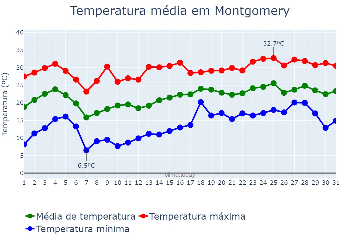 Temperatura em maio em Montgomery, Alabama, US