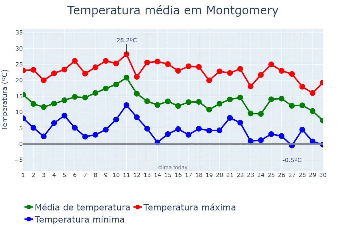 Temperatura em novembro em Montgomery, Alabama, US