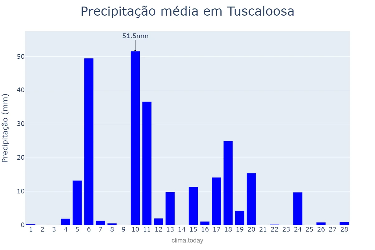 Precipitação em fevereiro em Tuscaloosa, Alabama, US