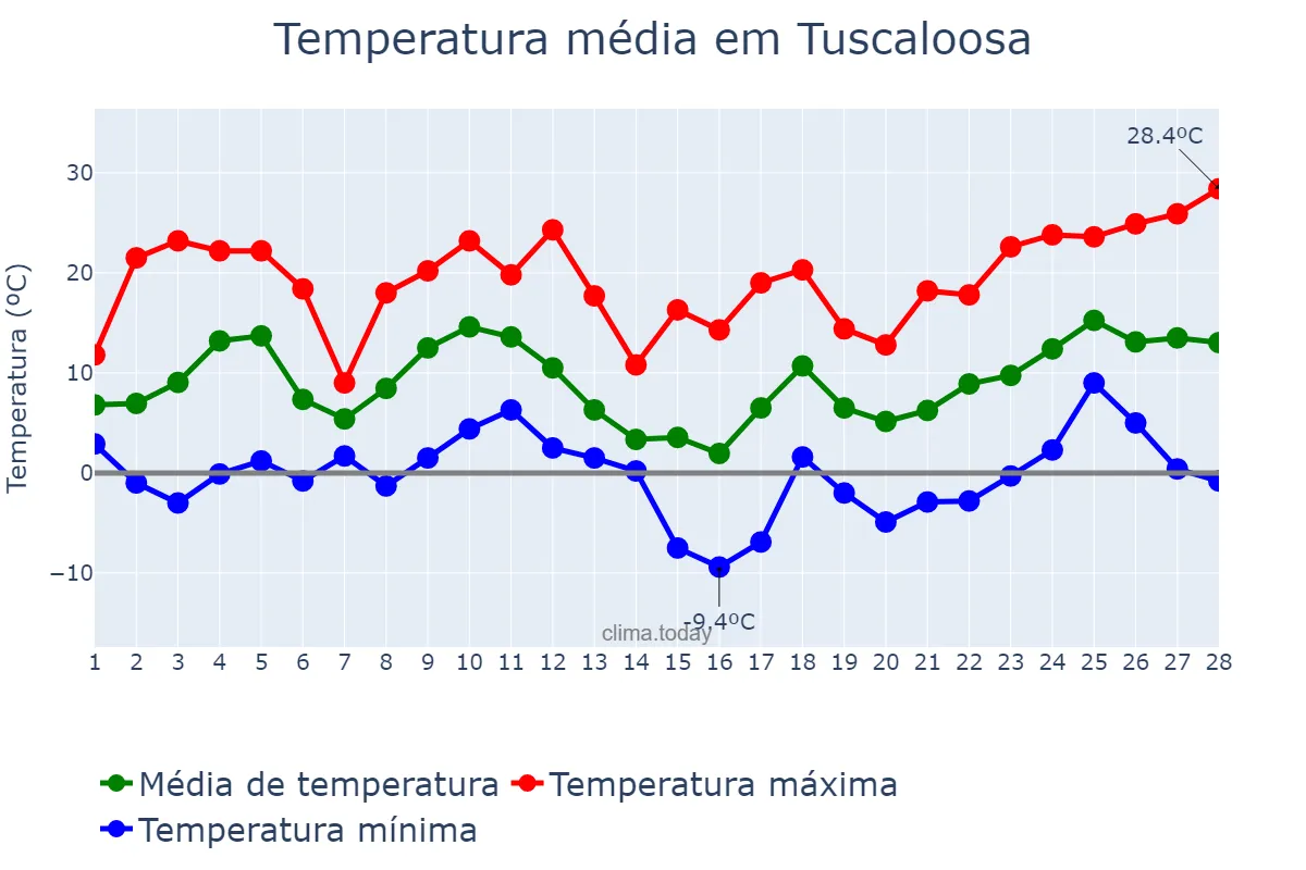 Temperatura em fevereiro em Tuscaloosa, Alabama, US