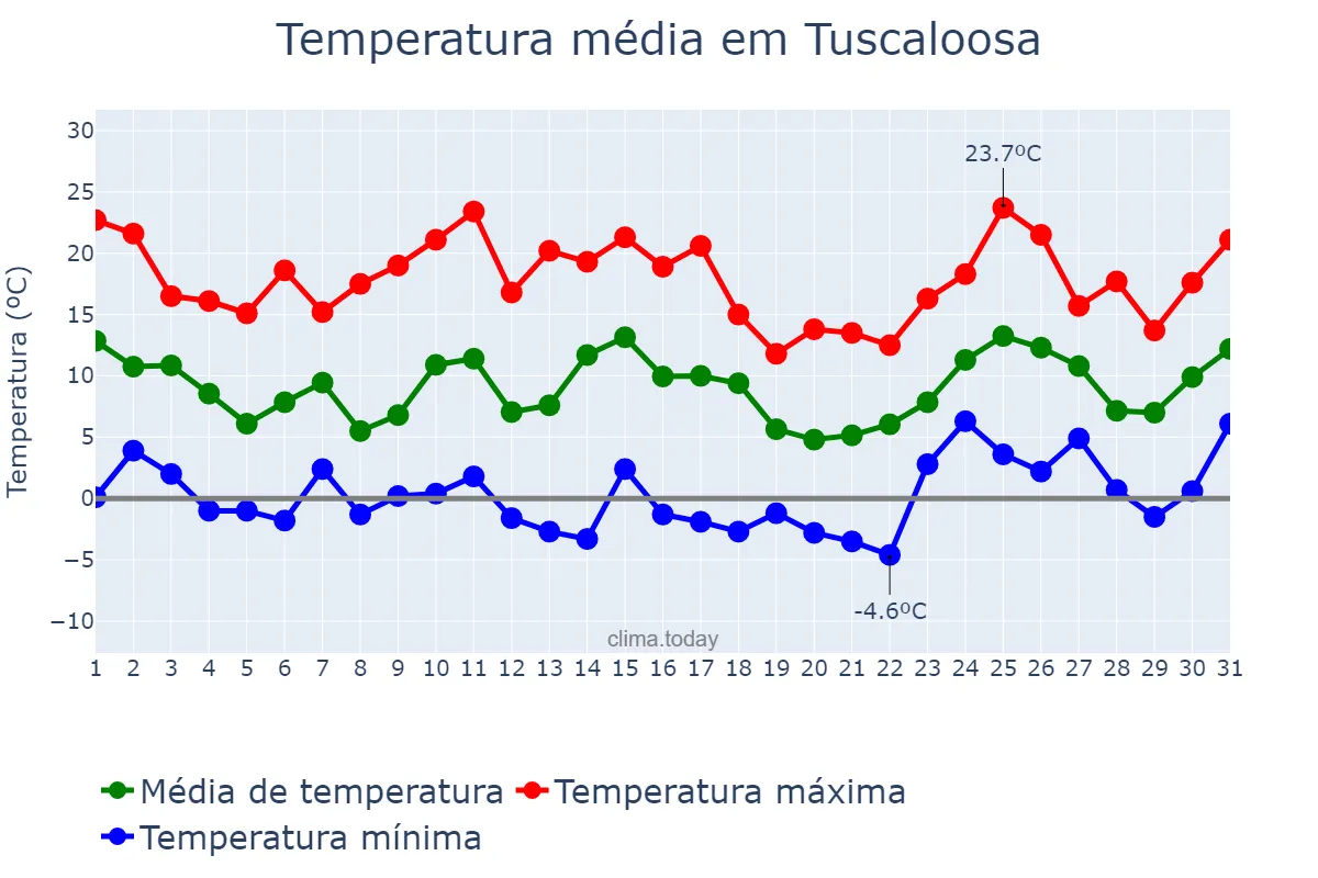 Temperatura em janeiro em Tuscaloosa, Alabama, US