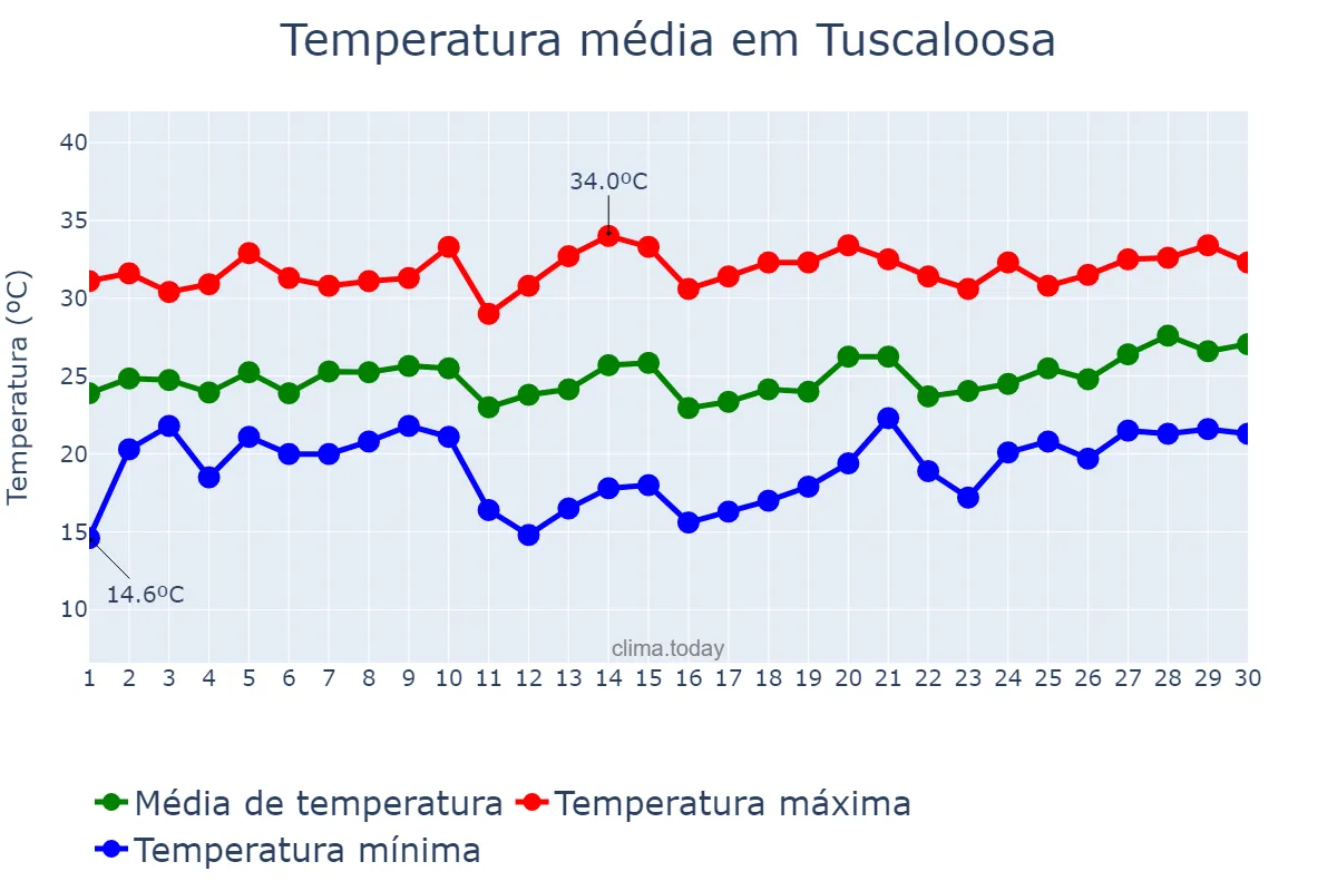 Temperatura em junho em Tuscaloosa, Alabama, US