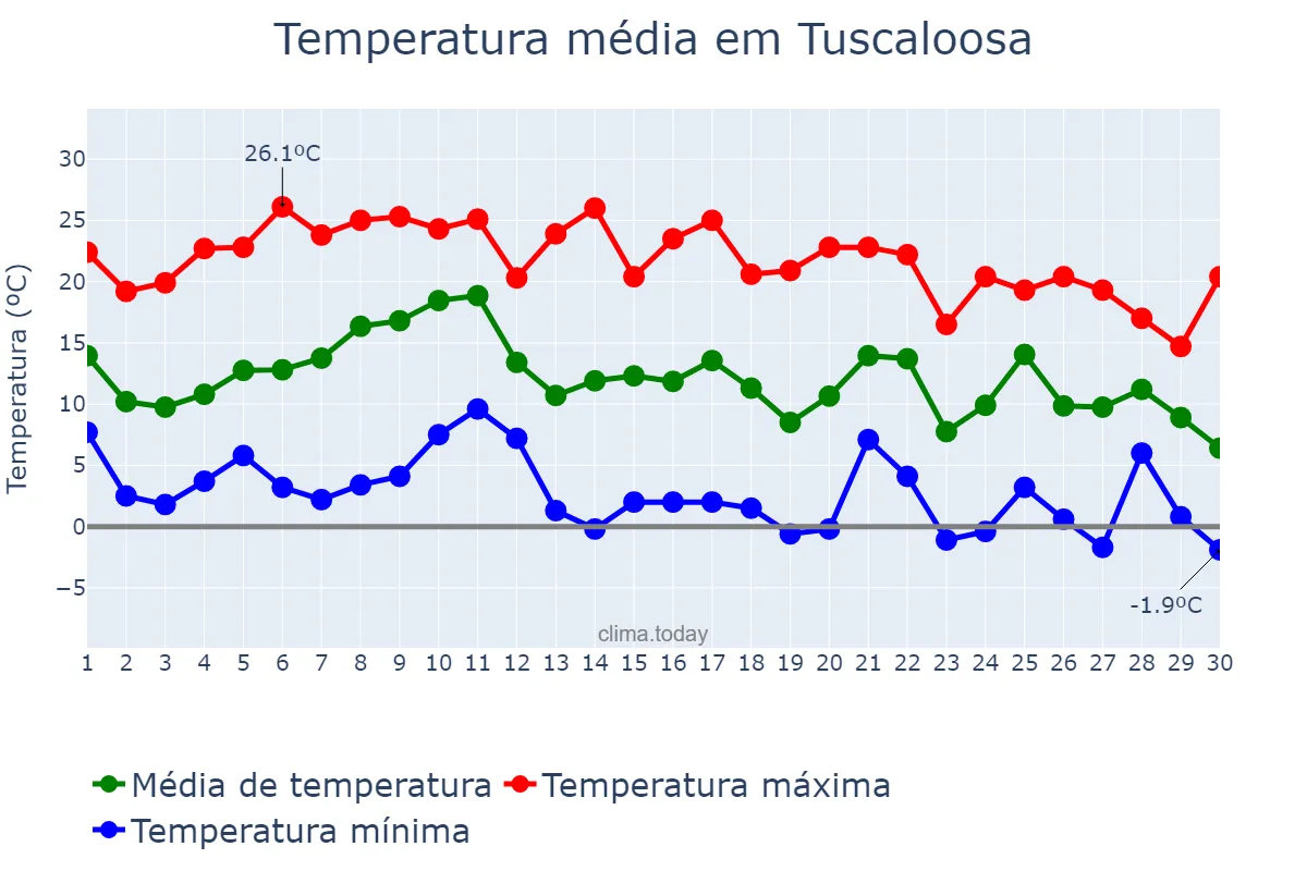 Temperatura em novembro em Tuscaloosa, Alabama, US