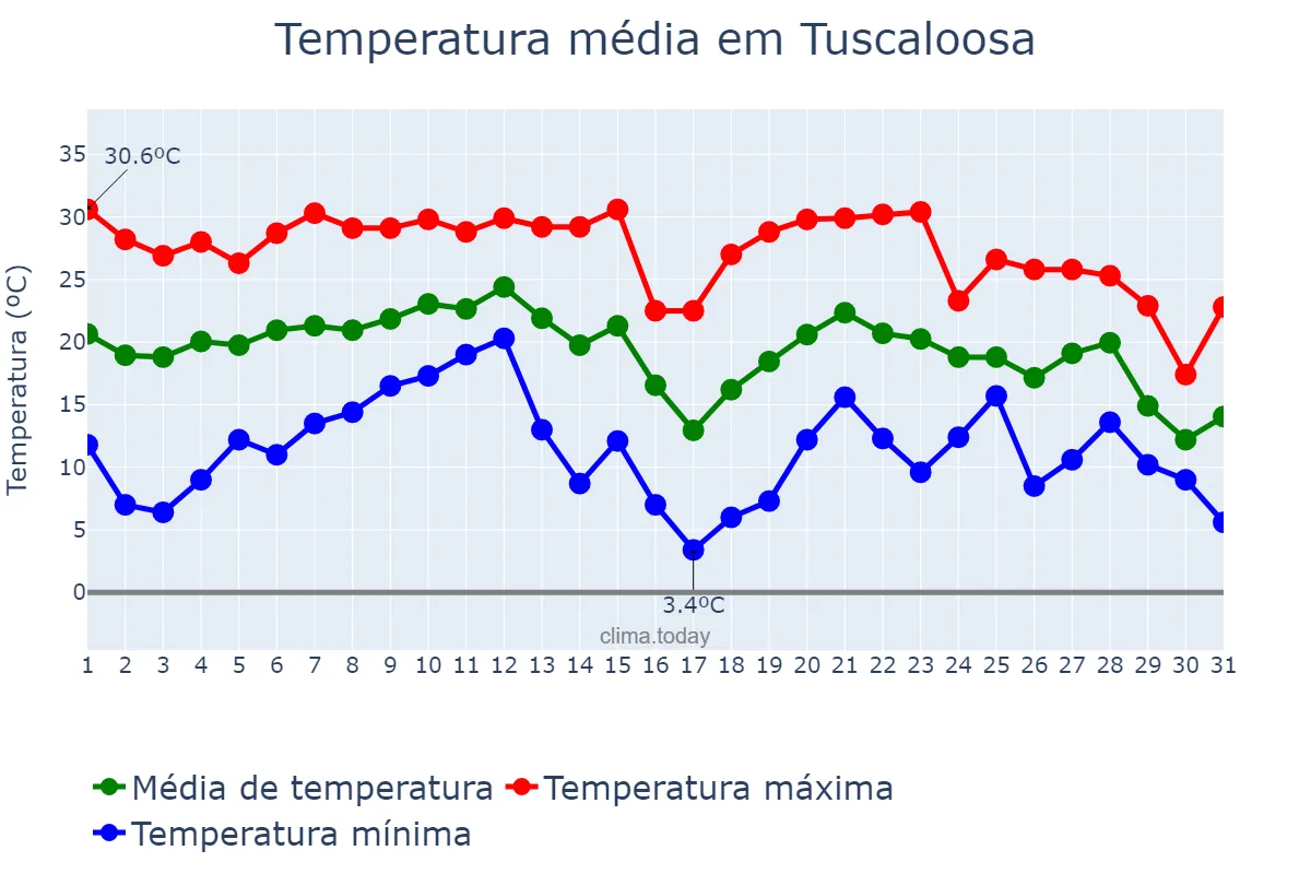 Temperatura em outubro em Tuscaloosa, Alabama, US