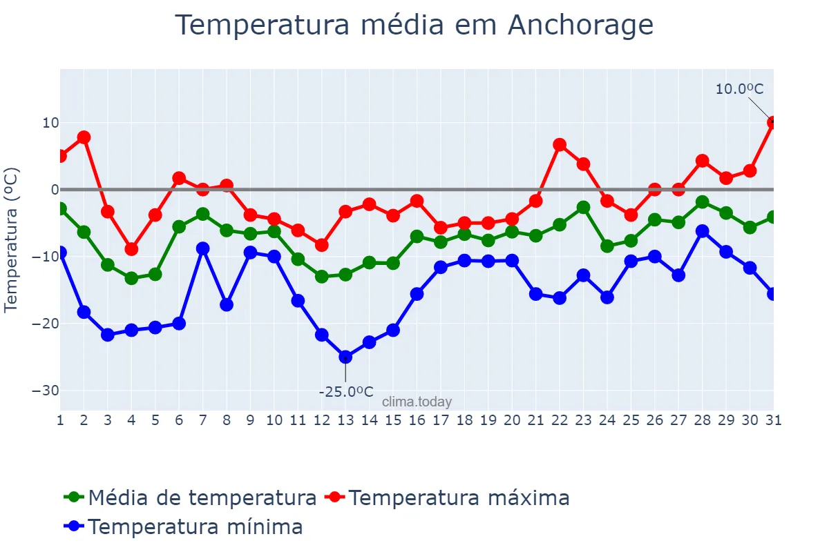 Temperatura em dezembro em Anchorage, Alaska, US