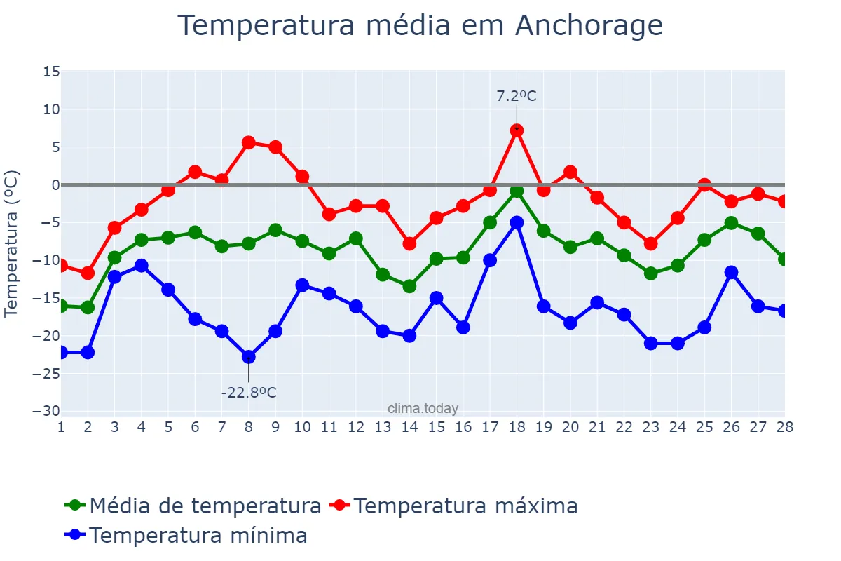 Temperatura em fevereiro em Anchorage, Alaska, US