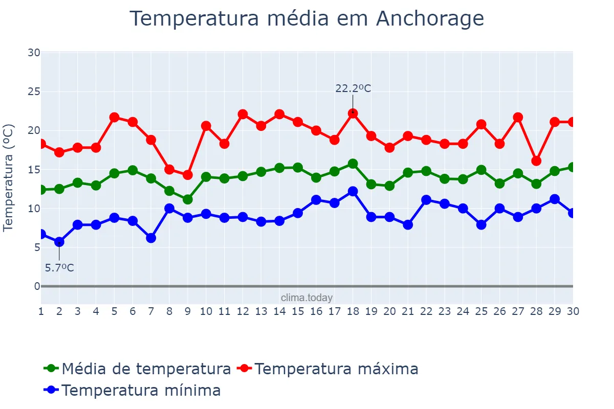 Temperatura em junho em Anchorage, Alaska, US